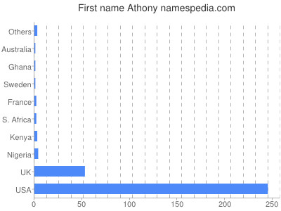 Given name Athony