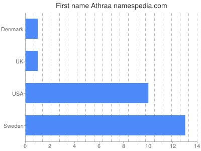 Given name Athraa
