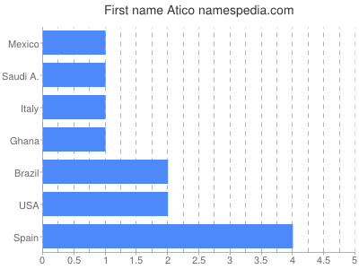 Given name Atico