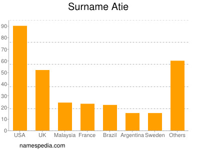 Surname Atie