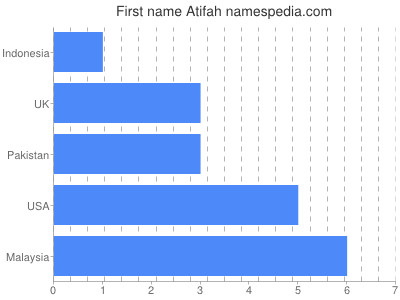 Given name Atifah