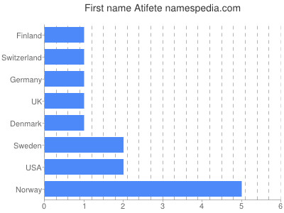 Given name Atifete