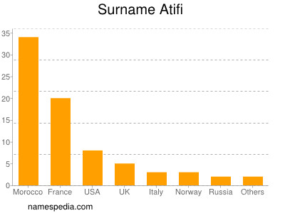 Surname Atifi