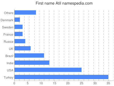 Given name Atil