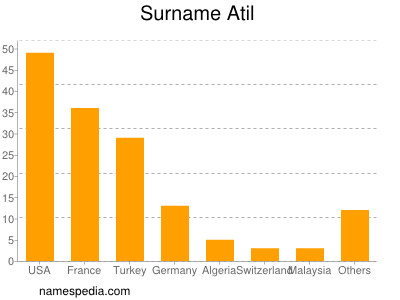 Surname Atil