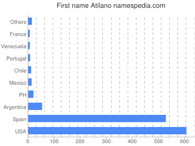 Given name Atilano