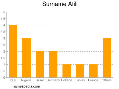 Surname Atili