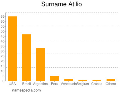 Surname Atilio