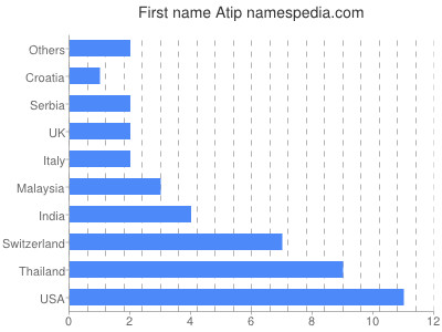 Given name Atip