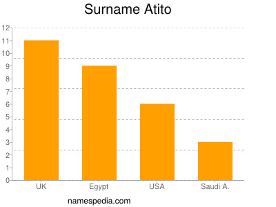 Surname Atito
