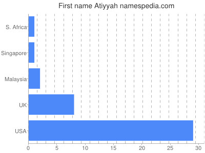 Given name Atiyyah