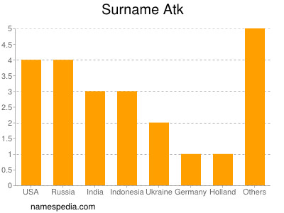 Surname Atk