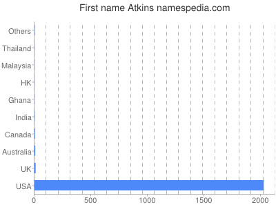 Given name Atkins