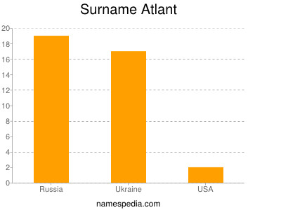 Surname Atlant