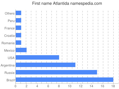 Given name Atlantida