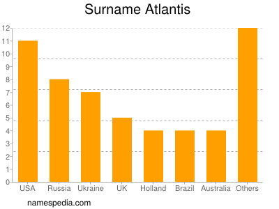 Surname Atlantis