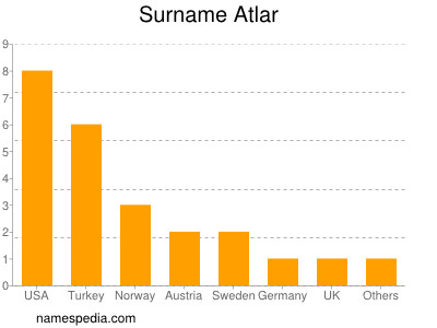 Surname Atlar