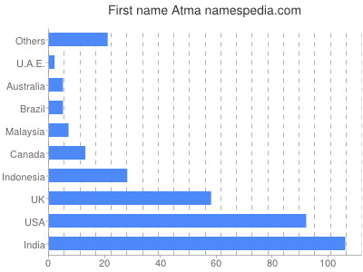 Given name Atma