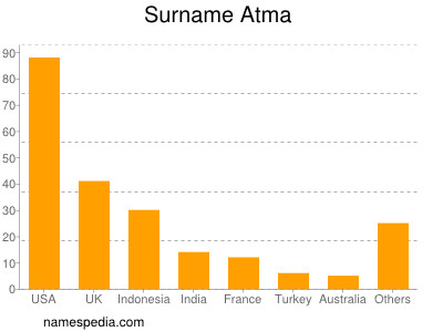 Surname Atma