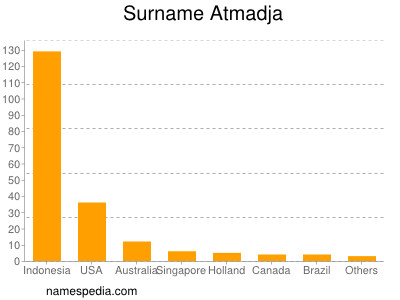 Surname Atmadja