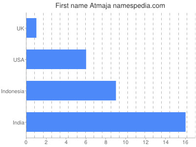 Given name Atmaja