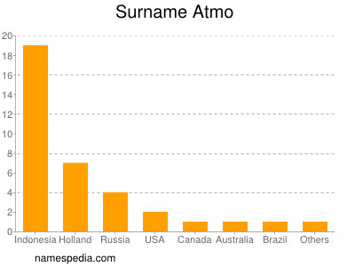 Surname Atmo