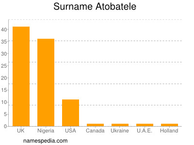 Surname Atobatele