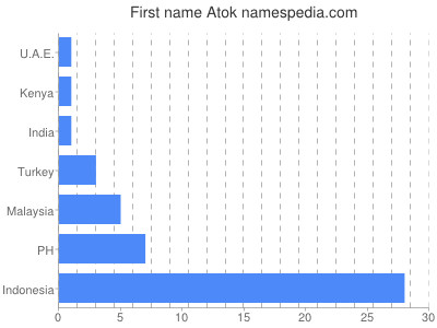 Given name Atok
