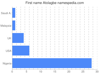 Given name Atolagbe