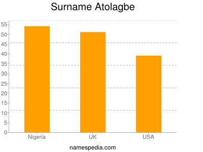 Surname Atolagbe