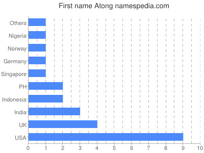 Given name Atong