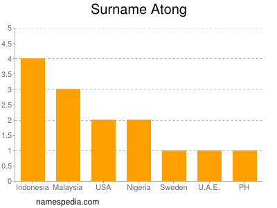 Surname Atong