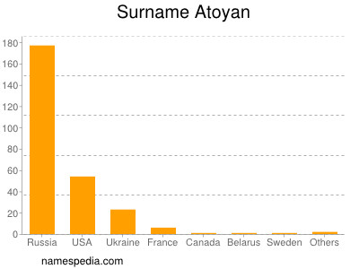 Surname Atoyan