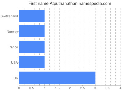 Given name Atputhanathan