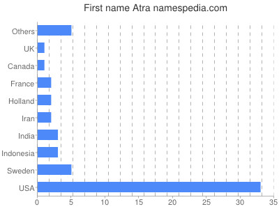 Given name Atra