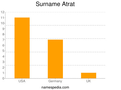 Surname Atrat