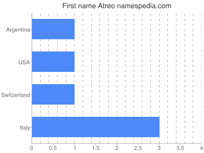 Given name Atreo