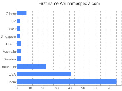 Given name Atri