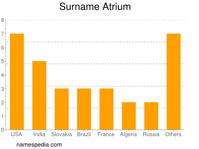 Surname Atrium