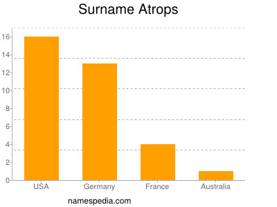 Surname Atrops