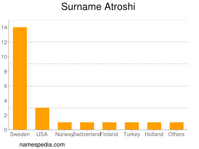 Surname Atroshi