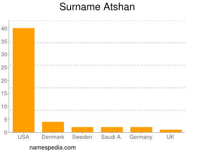 Surname Atshan