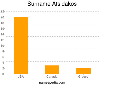 Surname Atsidakos