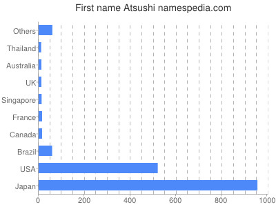 Given name Atsushi