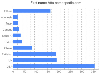 Given name Atta