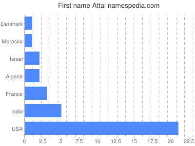 Given name Attal