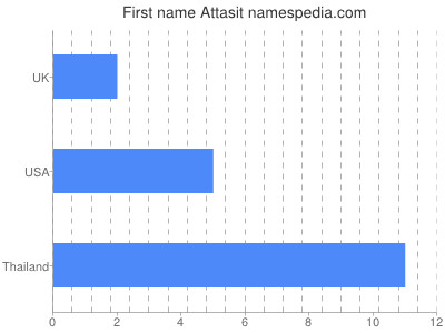 Given name Attasit