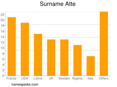 Surname Atte