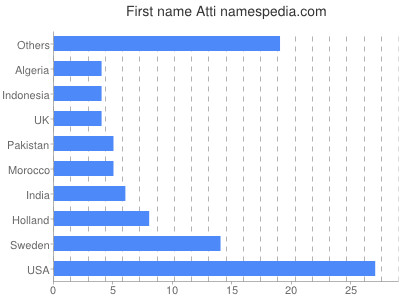 Given name Atti