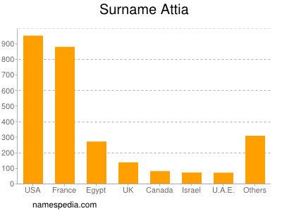 Surname Attia